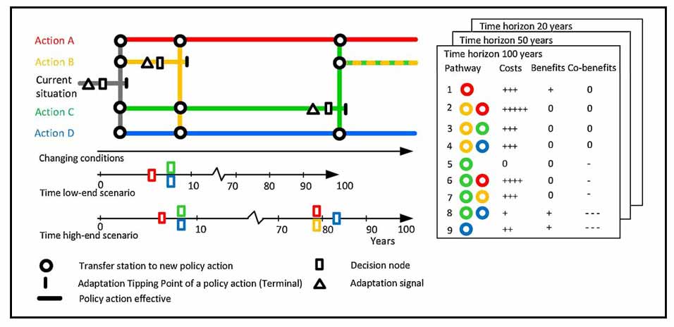 Adaptive planning is an approach that helps organisations deal with future potential uncertainties in a transparent and robust way