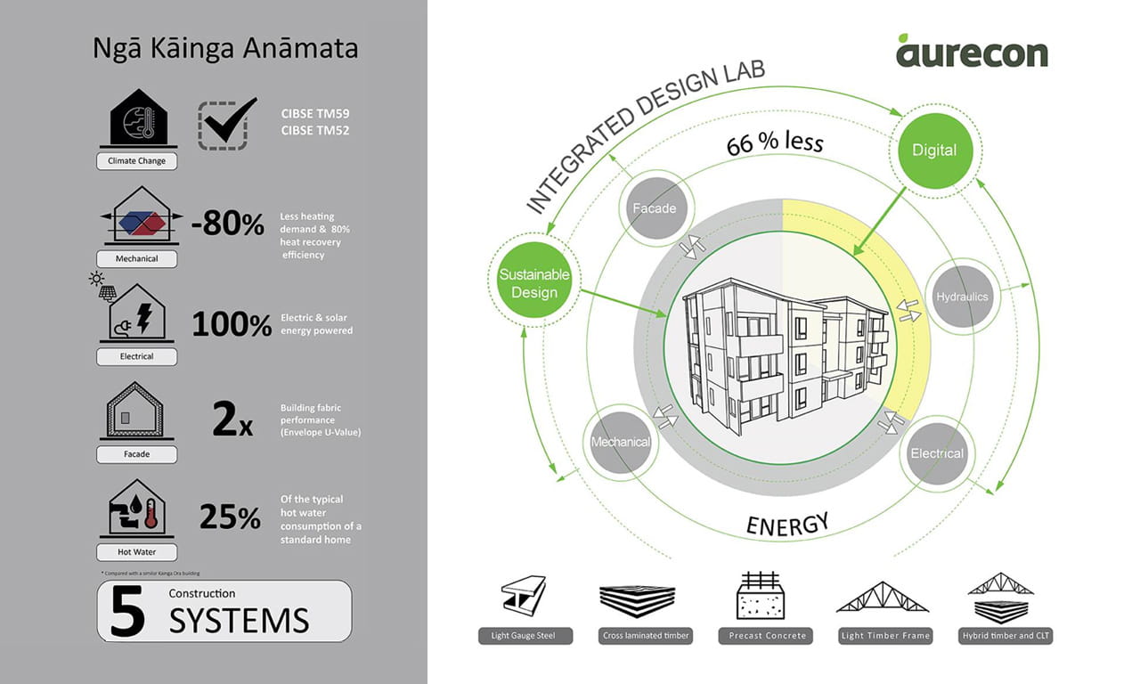 Aurecon project Ngā Kāinga Anamata seeks to resolve many underlying problems with New Zealand’s housing sector including construction sector productivity, energy hardship, sick building syndrome, and climate change mitigation.