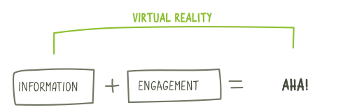 The unique ability to immerse a user ‘inside’ the project makes virtual reality the perfect tool not just to visualise, but to design virtually for real-world construction.