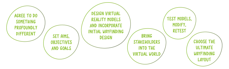 Collaboration with BAC was a key component of designing the ultimate wayfinding layout for Brisbane Airport