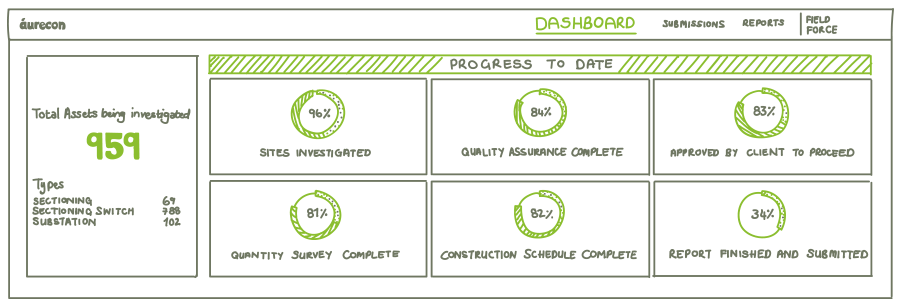 The Dashboard presented data in a visual way to show the real-time progress of information being captured from the 959 electrical assets.