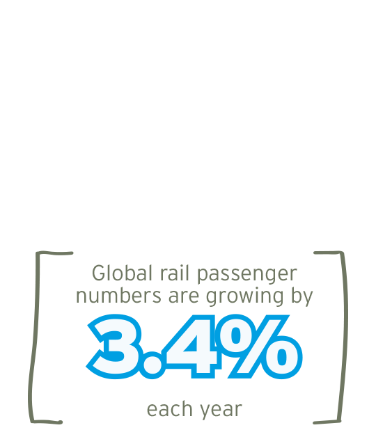Global rail passenger numbers are growing by 3.4% each year