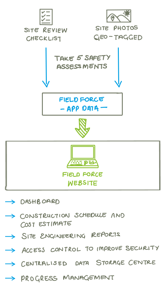 The way the Field Force App and website worked was a perfect example of digital collaboration.