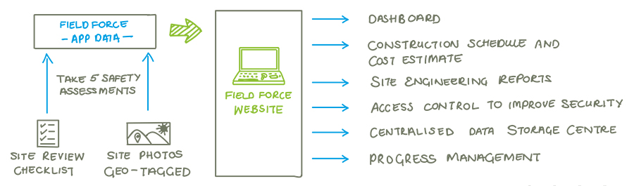The way the Field Force App and website worked was a perfect example of digital collaboration.