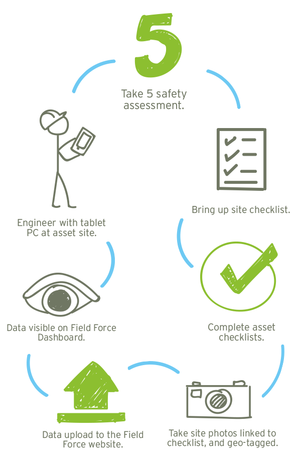 To create a digitised version of the rail network, Aurecon prepared an infrastructure review checklist for electrical assets.