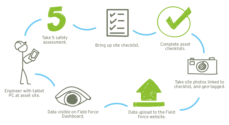 To create a digitised version of the rail network, Aurecon prepared an infrastructure review checklist for electrical assets.