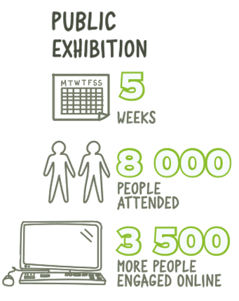 5 weeks, 8000 people attended, 3500 engaged online