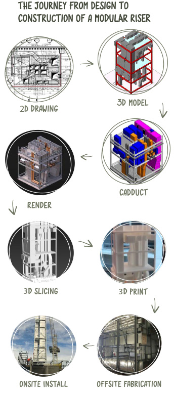 The journey from design to construction of a modular riser