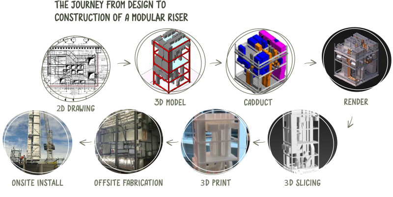 The journey from design to construction of a modular riser