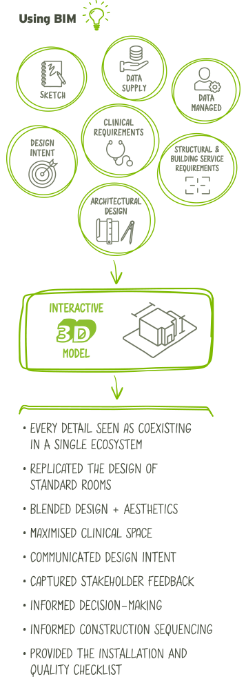 The BIM interactive 3D model contributed to decision-making from the earliest conceptual stages.
