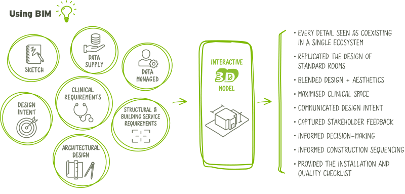 The BIM interactive 3D model contributed to decision-making from the earliest conceptual stages.