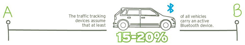 Using bluetooth signals, movements of traffic can be tracked.