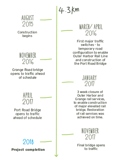 Timeline of T2T project