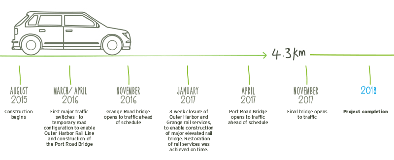In 2015, Aurecon, in alliance with CPB Contractors and South Australian company York Civil, were appointed by the South Australian Department of Planning, Transport and Infrastructure to design and construct the T2T project.