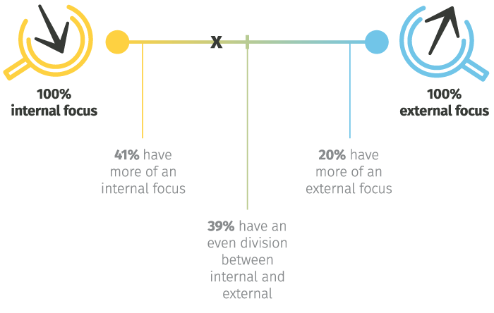 Aurecon - Digital initiatives: internal vs external focus
