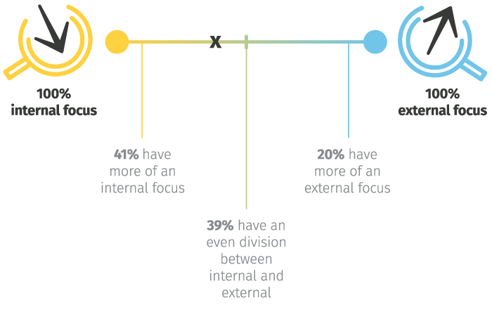 Aurecon - Digital initiatives: internal vs external focus