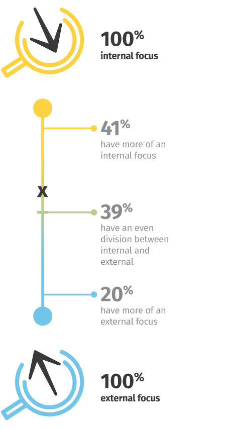 Aurecon - Digital initiatives: internal vs external focus