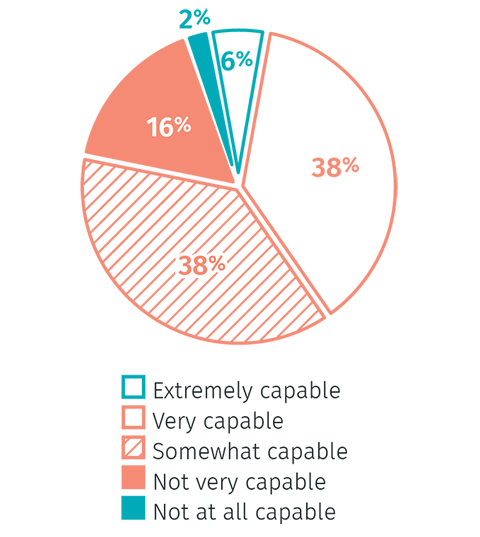 How organisations see their capacity to thrive in a digital economy in the next 2 to 5 years - Aurecon Digital Horizon Insights 2020