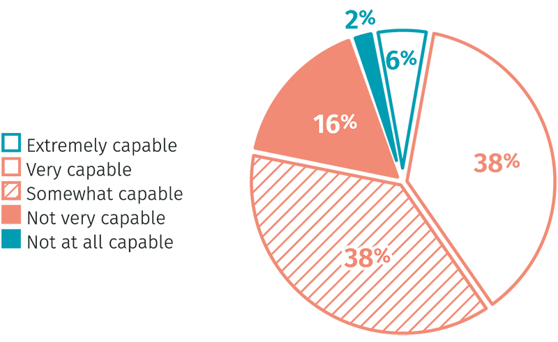 How organisations see their capacity to thrive in a digital economy in the next 2-5 years - Aurecon 2020