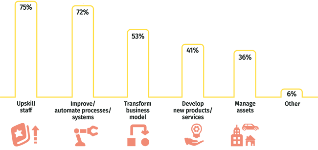 Focus required for organisations to thrive (next 2-5 years) - Aurecon Digital Horizons 2020