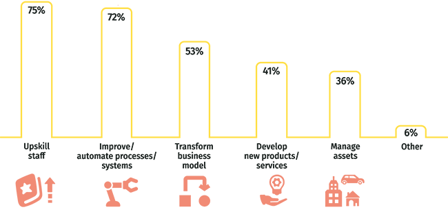 Focus required for organisations to thrive (next 2-5 years) - Aurecon Digital Horizons 2020