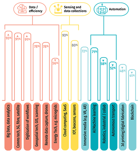 Importance of technologies to businesses over the next 5 years - Aurecon Digital Horizon Insights 2020