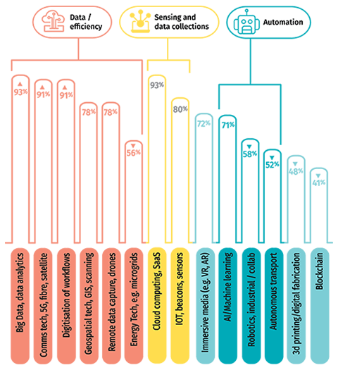 Importance of technologies to businesses over the next 5 years - Aurecon Digital Horizon Insights 2020