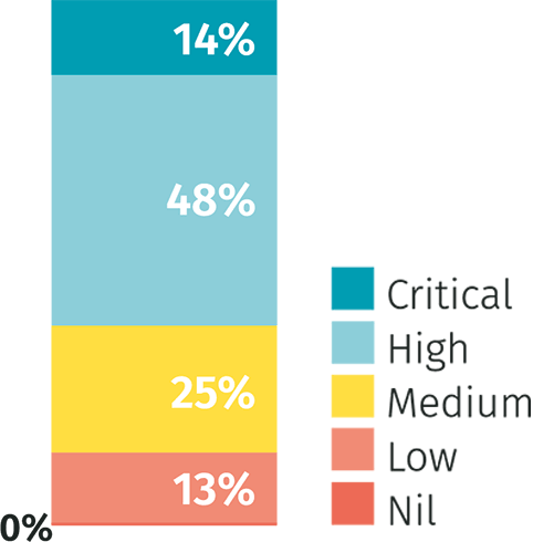 Our survey data revealed that investment in digital is a high or critical priority for 2 in 3 respondents, which suggests both an appetite and the means for developing digital solutions in the coming years.