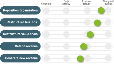 ‘Digital’ driving core business outcomes diagram