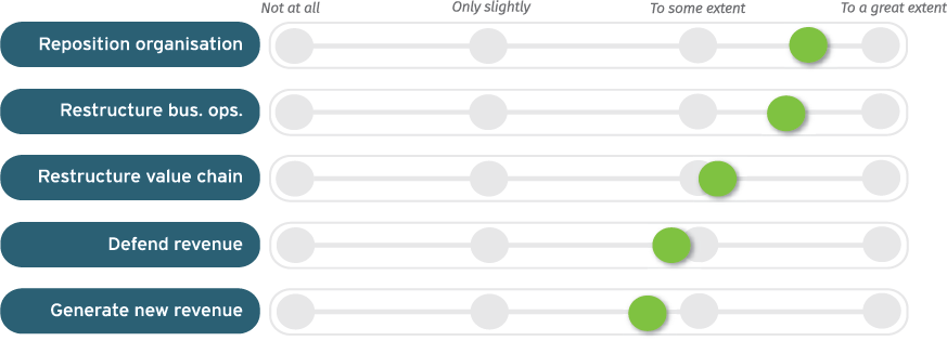 Diagram of ‘Digital’ driving core business outcomes