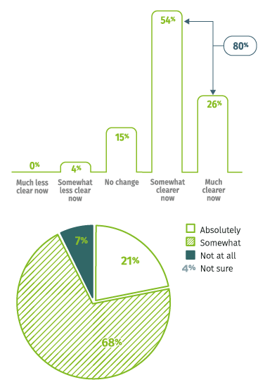 Diagram of understanding 'digital'