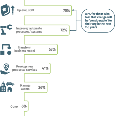 Digital unreadiness diagram