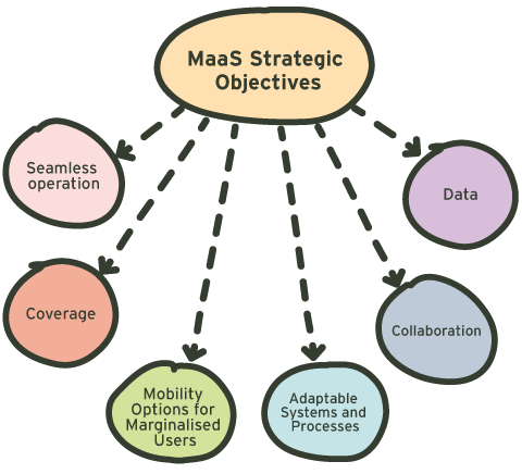 Mobility as a Service (MaaS) Strategic Objectives - Aurecon