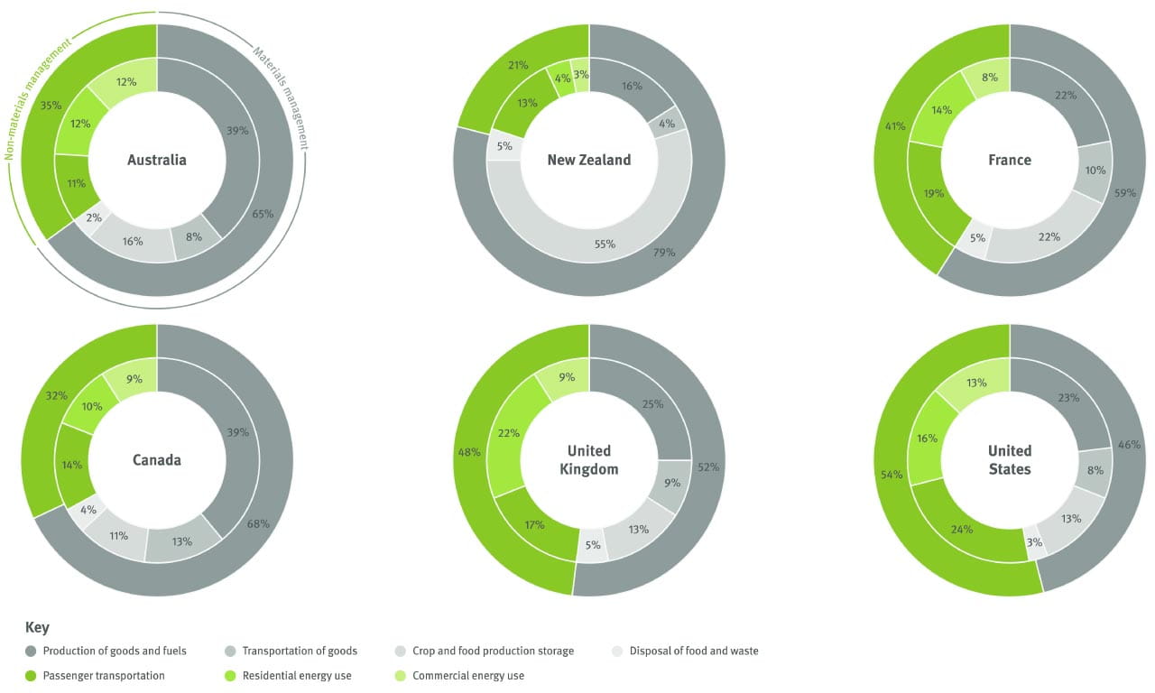 Figure 1. Materials management as a portion of greenhouse gas emissions. Research conducted by Aurecon using UNFCCC data.