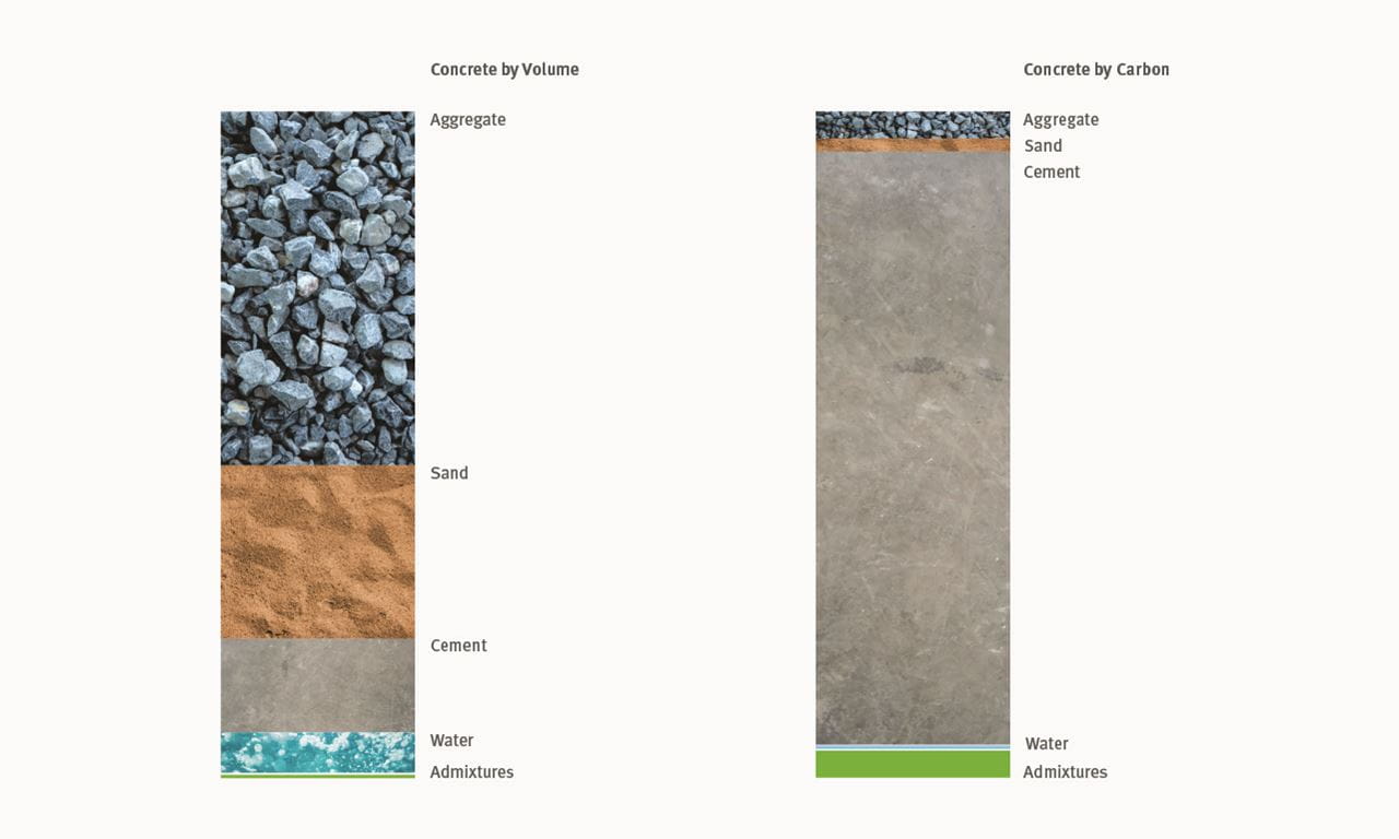 Figure 1. Concrete mix by volume and carbon. Source: Grant 2015, ICE (Institute of Civil Engineers) 2019.