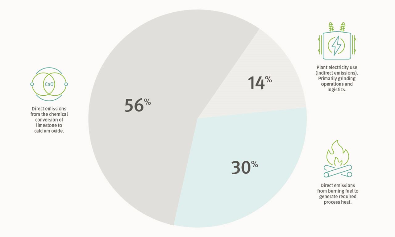 Figure 3. The carbon emissions profile of cement, showing the relative contributions of its three main manufacturing components. ©Aurecon Group.