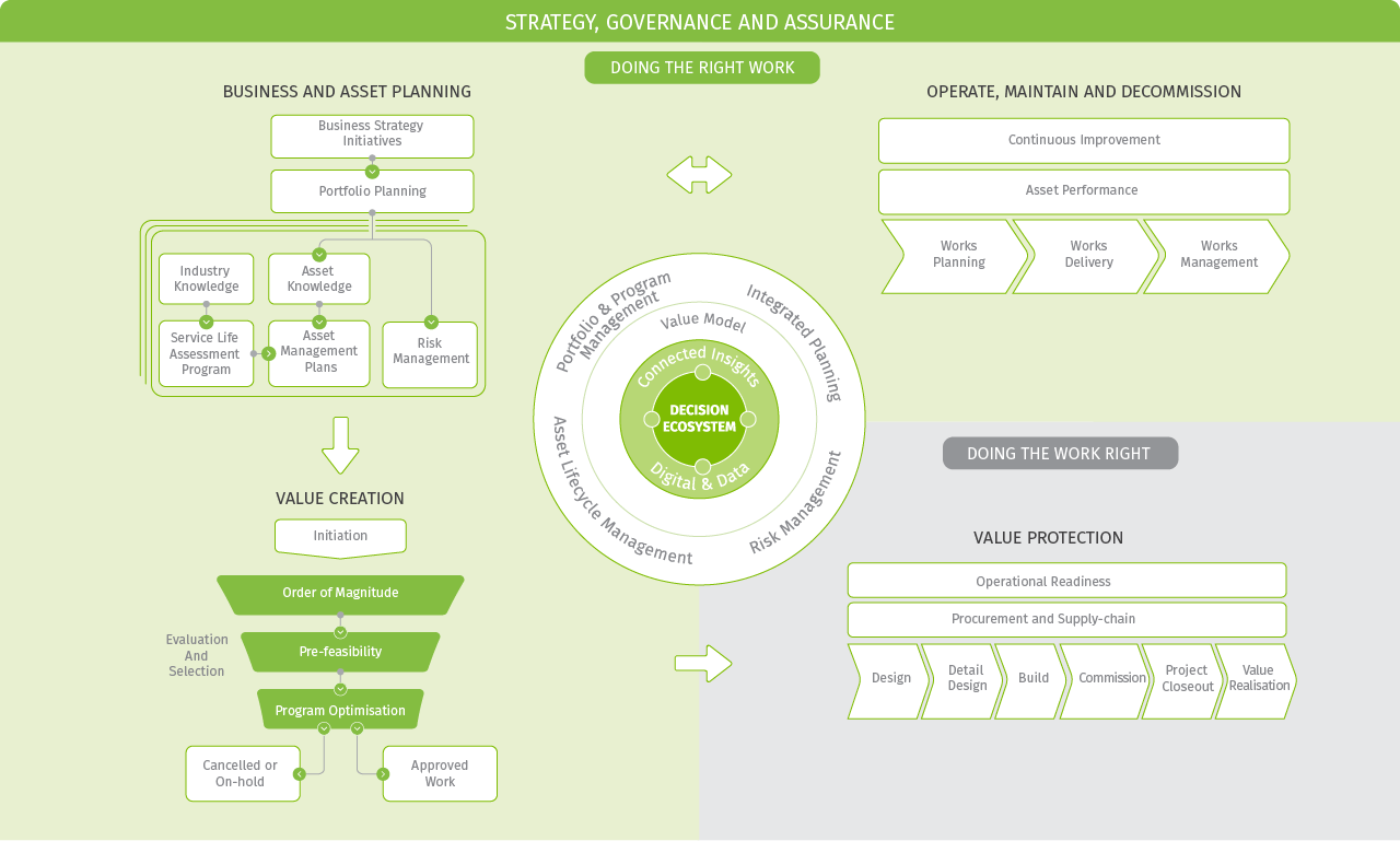 Figure 2: A sustaining capital framework will align strategy to execution