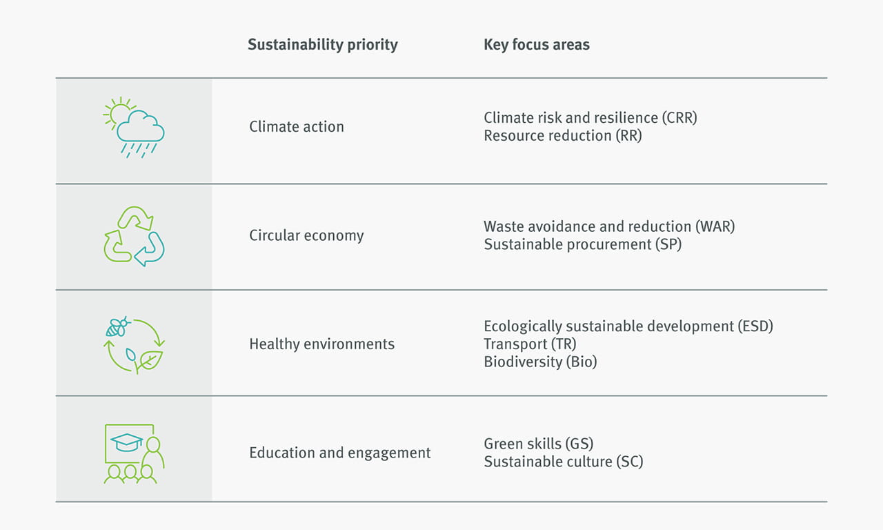 The Circularity Action Plan is a key step in achieving TAFE NSW’s circular economy vision, outlined in its Sustainability Strategy 2030.