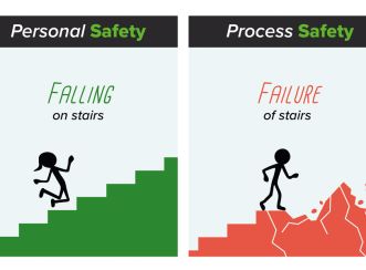 Process safety posters, bulletins, newsletters and even cartoons were used to explain process safety, critical control identification and risk management.