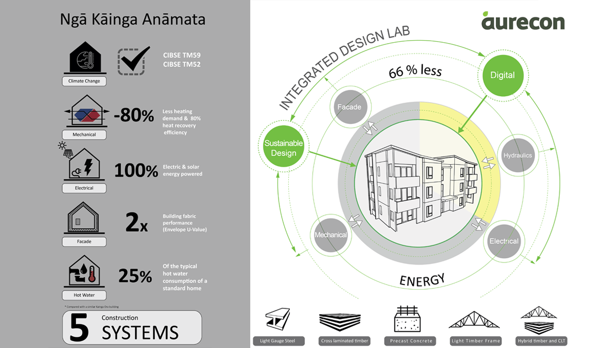 Ngā Kāinga Anamata engaged Aurecon to deliver bespoke mechanical solutions are needed for the buildings to achieve the Passive House certification.