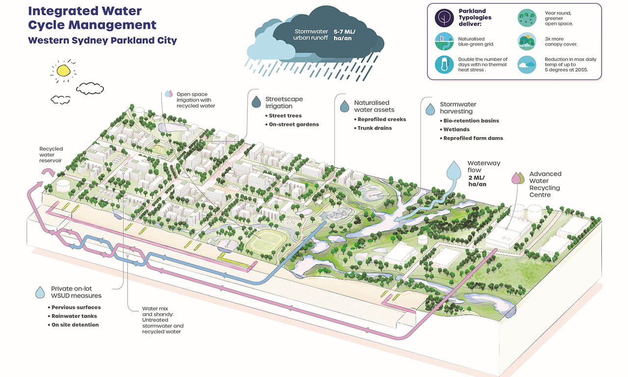 Demonstration of how the Mamre Road Precinct Scheme’s stormwater cycle management is anticipated to function across Western Parkland City. Diagram supplied by Sydney Water.