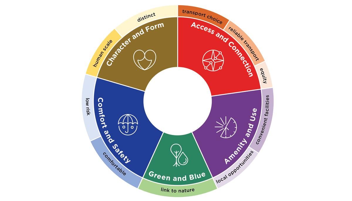 Aurecon worked with TfNSW to create 36 built environment indicators based on qualities that contribute to a well-designed built environment and are grouped under five themes relating to 10 user outcomes. 