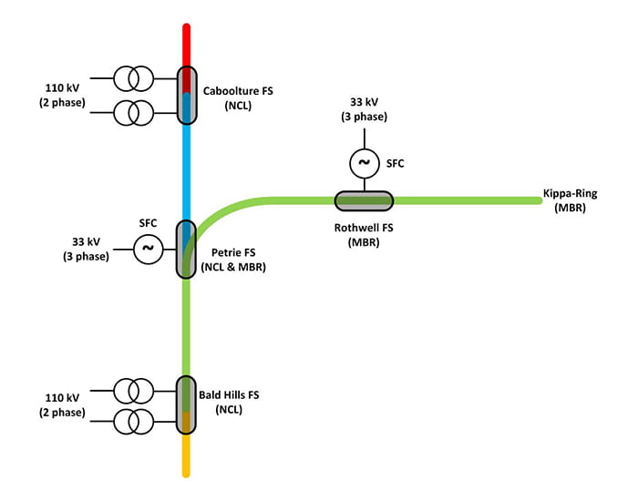 Moreton Bay Rail graph. A high-level electrical arrangement of MBR and the adjacent NCL, showing MBR synchronised with a transformer at Bald Hills Feeder Station (synchronised track denoted in green).
