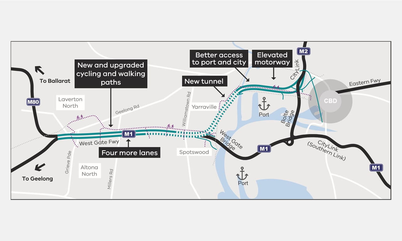 The West Gate Tunnel project features 50 km of roads, Victoria's longest tunnel, 20 km of bridges, and 14 km of upgraded paths for cyclists.