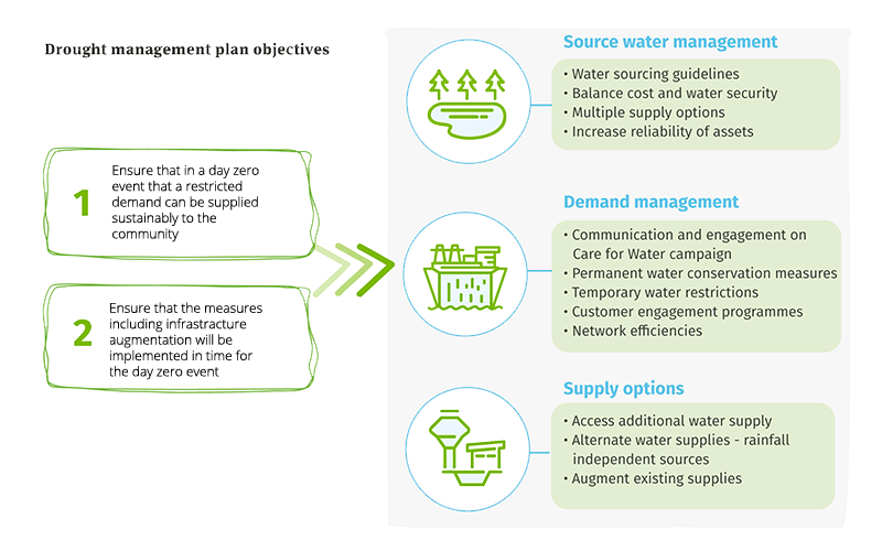 Icon Water’s Drought Management Plan objectives and response levers