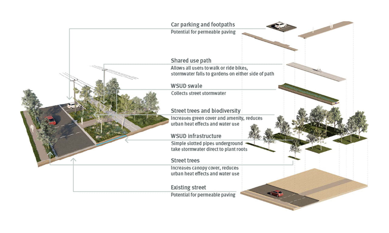 Water-sensitive urban design is an approach to the planning and design of urban environments focused on integrating the urban water cycle with the built and natural urban landscape.