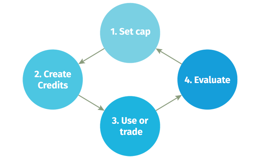 The nutrient cap and trade scheme framework.