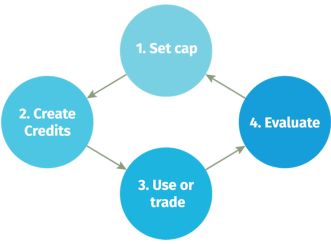 The nutrient cap and trade scheme framework.